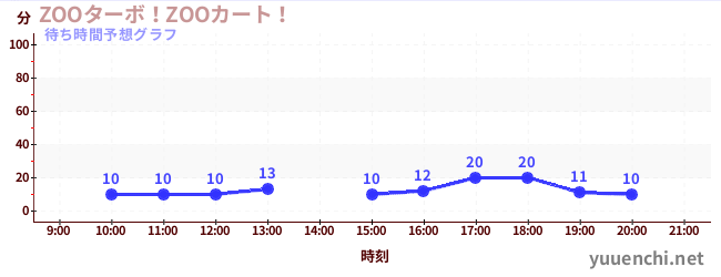 今日の混雑予想（ZOOターボ！ZOOカート！)