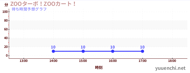 今日の混雑予想（ZOOターボ！ZOOカート！)