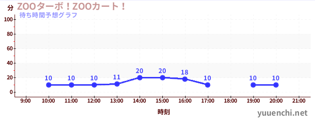 今日の混雑予想（ZOOターボ！ZOOカート！)