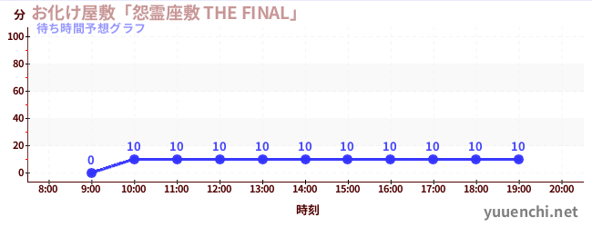 今日の混雑予想（お化け屋敷「怨霊座敷 THE FINAL」)