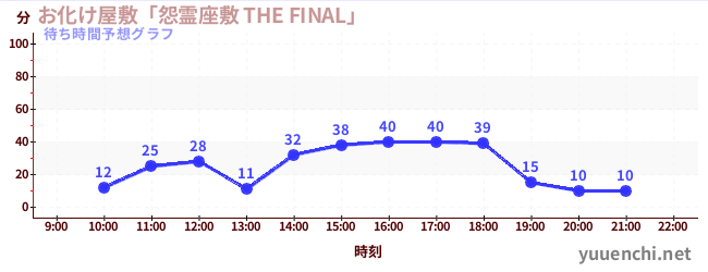 今日の混雑予想（お化け屋敷「怨霊座敷 THE FINAL」)