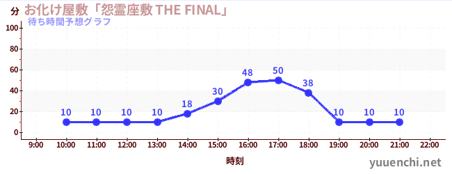 今日の混雑予想（お化け屋敷「怨霊座敷 THE FINAL」)