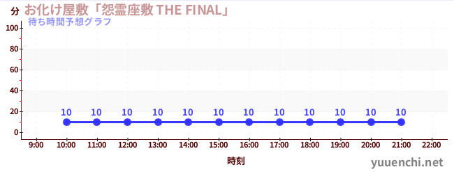 今日の混雑予想（お化け屋敷「怨霊座敷 THE FINAL」)