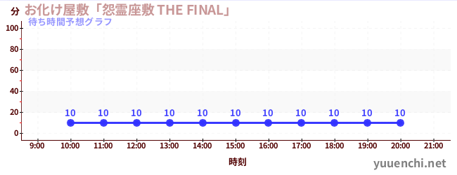 今日の混雑予想（お化け屋敷「怨霊座敷 THE FINAL」)