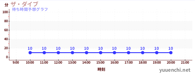 今日の混雑予想（ザ・ダイブ)