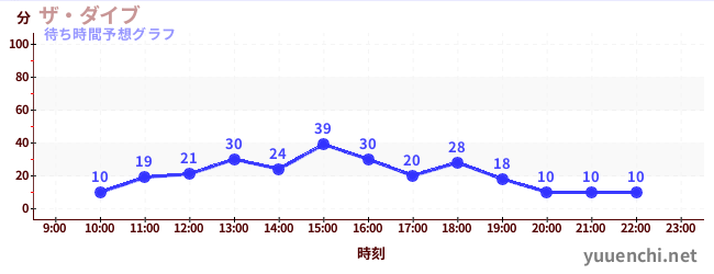 今日の混雑予想(ザ・ダイブ)