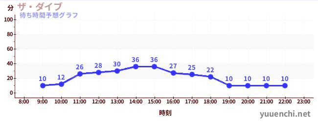 今日の混雑予想(ザ・ダイブ)