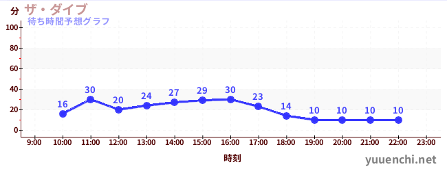 今日の混雑予想（ザ・ダイブ)