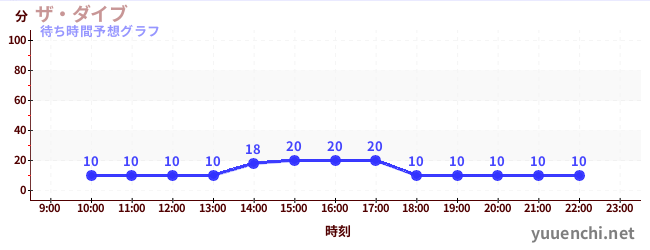 今日の混雑予想（ザ・ダイブ)