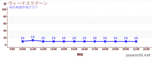 今日の混雑予想(ヴィーナスラグーン)