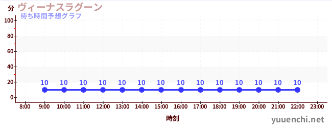 今日の混雑予想(ヴィーナスラグーン)