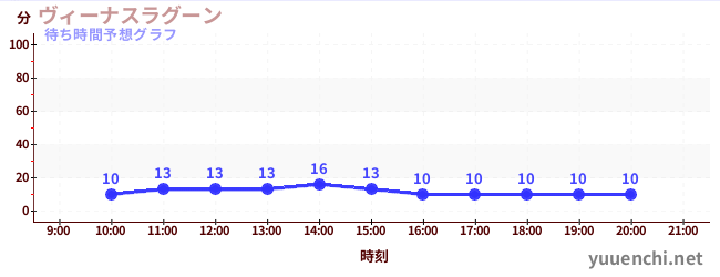 今日の混雑予想（ヴィーナスラグーン)