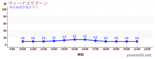今日の混雑予想（ヴィーナスラグーン)