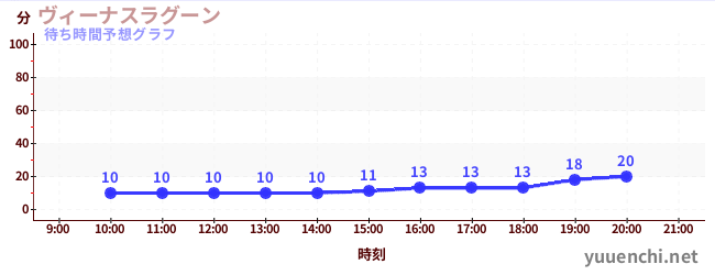 今日の混雑予想（ヴィーナスラグーン)