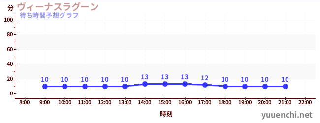 今日の混雑予想（ヴィーナスラグーン)