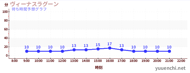 今日の混雑予想（ヴィーナスラグーン)