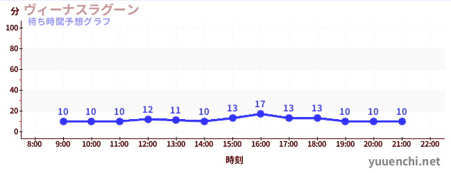 今日の混雑予想（ヴィーナスラグーン)