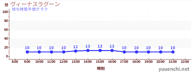 今日の混雑予想（ヴィーナスラグーン)