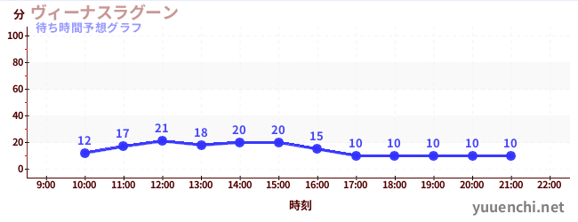 今日の混雑予想（ヴィーナスラグーン)