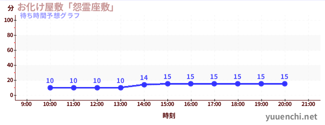 今日の混雑予想（お化け屋敷「怨霊座敷」)