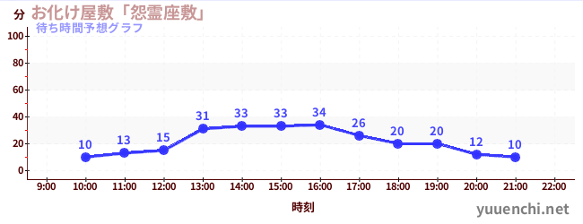 今日の混雑予想（お化け屋敷「怨霊座敷」)