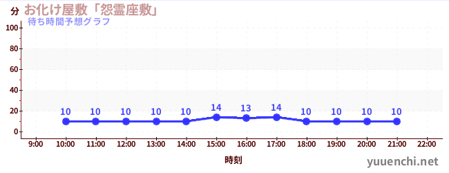 今日の混雑予想(お化け屋敷「怨霊座敷」)