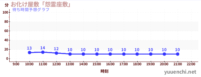 今日の混雑予想(お化け屋敷「怨霊座敷」)