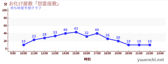 今日の混雑予想（お化け屋敷「怨霊座敷」)