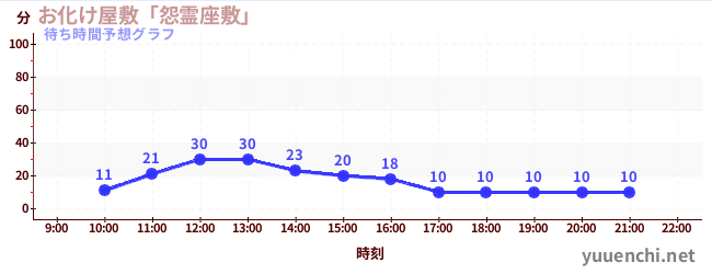 今日の混雑予想（お化け屋敷「怨霊座敷」)