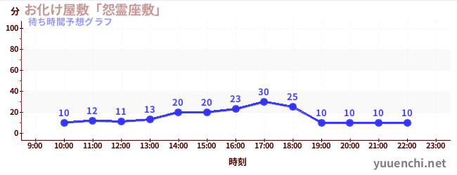 今日の混雑予想（お化け屋敷「怨霊座敷」)