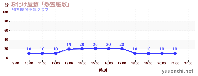 今日の混雑予想（お化け屋敷「怨霊座敷」)
