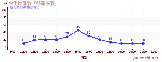 今日の混雑予想（お化け屋敷「怨霊座敷」)