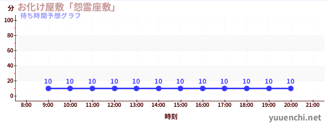 今日の混雑予想（お化け屋敷「怨霊座敷」)