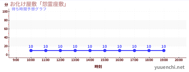 今日の混雑予想（お化け屋敷「怨霊座敷」)