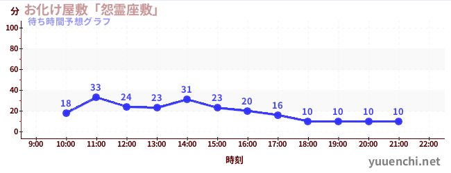 今日の混雑予想（お化け屋敷「怨霊座敷」)