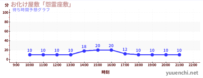 今日の混雑予想（お化け屋敷「怨霊座敷」)