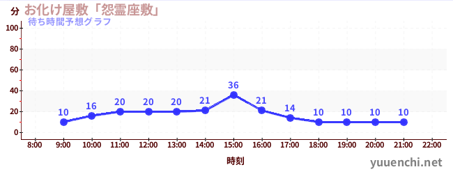今日の混雑予想（お化け屋敷「怨霊座敷」)