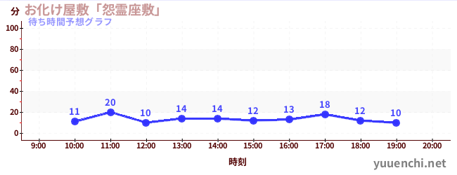 今日の混雑予想（お化け屋敷「怨霊座敷」)