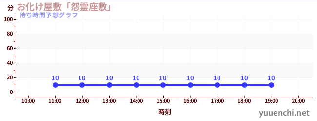 今日の混雑予想（お化け屋敷「怨霊座敷」)