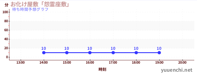 今日の混雑予想（お化け屋敷「怨霊座敷」)