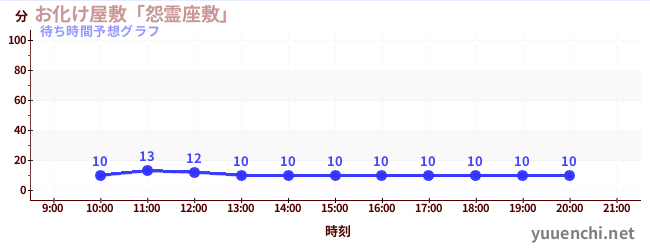 今日の混雑予想（お化け屋敷「怨霊座敷」)