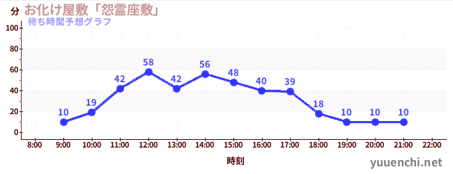 今日の混雑予想（お化け屋敷「怨霊座敷」)