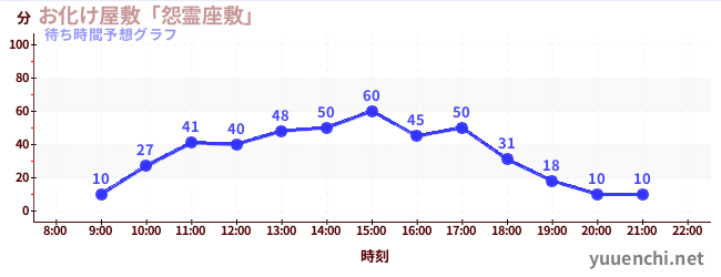 今日の混雑予想（お化け屋敷「怨霊座敷」)