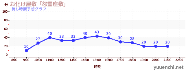今日の混雑予想（お化け屋敷「怨霊座敷」)