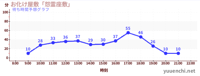 今日の混雑予想（お化け屋敷「怨霊座敷」)