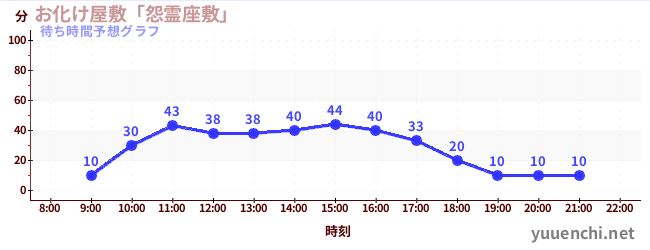 今日の混雑予想（お化け屋敷「怨霊座敷」)