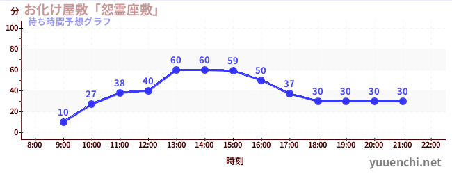 今日の混雑予想（お化け屋敷「怨霊座敷」)