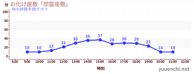今日の混雑予想（お化け屋敷「怨霊座敷」)