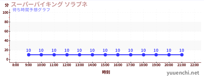 今日の混雑予想(スーパーバイキング ソラブネ)