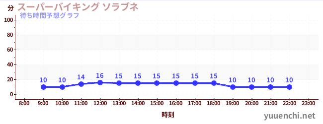 今日の混雑予想（スーパーバイキング ソラブネ)